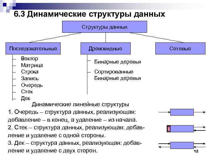 6. 3 Динамические структуры данных Структуры данных Последовательные Вектор Матрица Строка Запись Очередь Стек