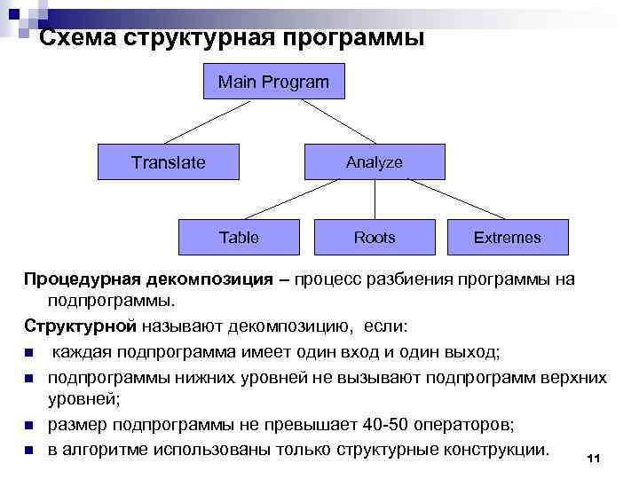 Схема структурная программы Main Program Translate Analyze Table Roots Extremes Процедурная декомпозиция – процесс
