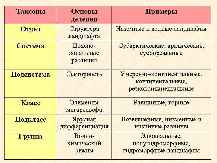 Схема соподчиненности элементов морфологической структуры ландшафта