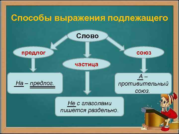 Способы выражения подлежащего Слово предлог союз частица На – предлог. А– противительный союз. .