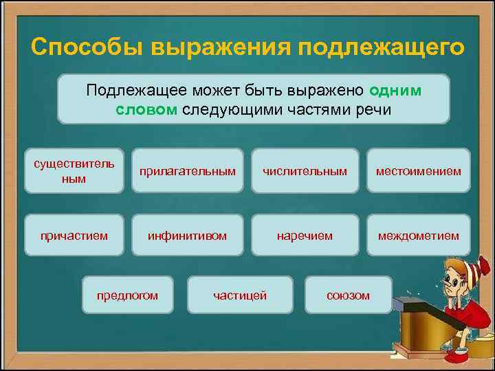 Способы выражения подлежащего Подлежащее может быть выражено одним словом следующими частями речи существитель ным
