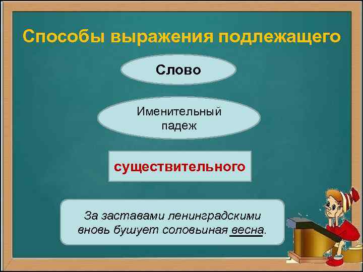 Способы выражения подлежащего Слово Именительный падеж существительного За заставами ленинградскими вновь бушует соловьиная весна.