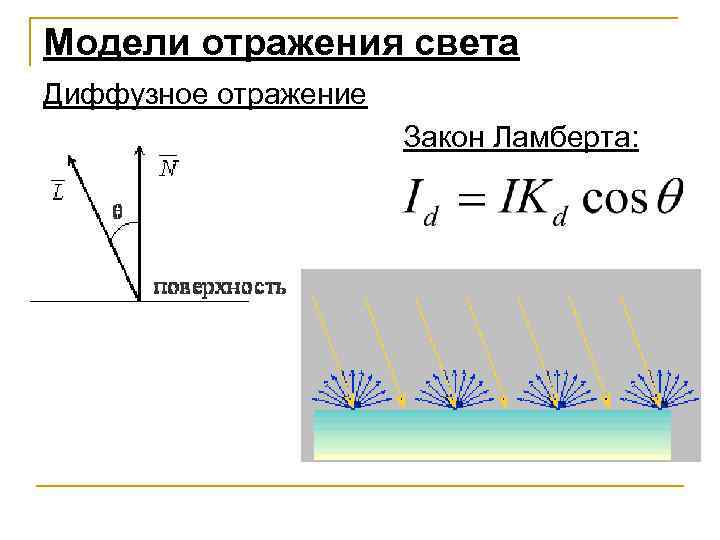 Модели отражения света Диффузное отражение Закон Ламберта: 
