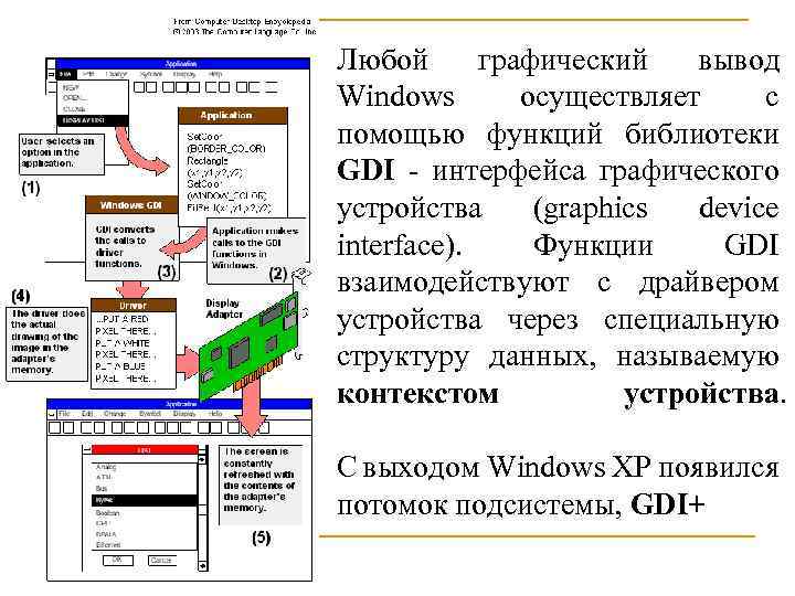 Любой графический вывод Windows осуществляет с помощью функций библиотеки GDI - интерфейса графического устройства