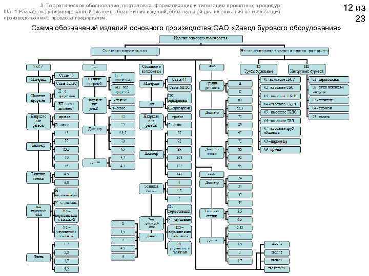  3. Теоретическое обоснование, постановка, формализация и типизация проектных процедур. Шаг 1 Разработка унифицированной