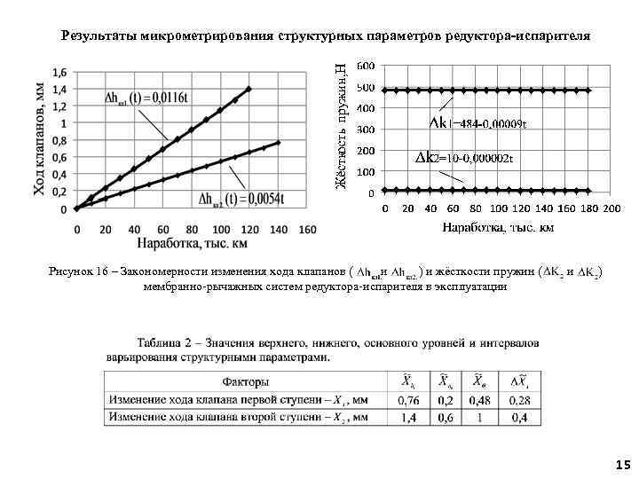 Результаты микрометрирования структурных параметров редуктора-испарителя Рисунок 16 – Закономерности изменения хода клапанов ( и