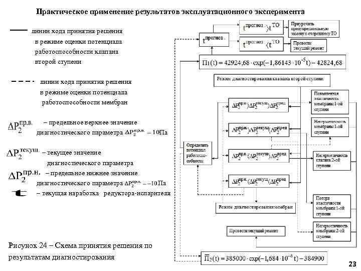 Практическое применение результатов эксплуатационного эксперимента линии хода принятия решения в режиме оценки потенциала работоспособности