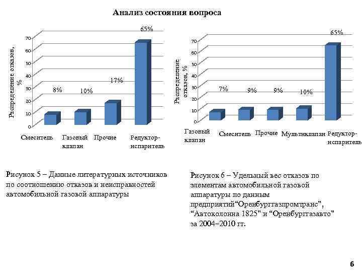 Анализ состояния вопроса 65% 70 60 60 Распределение отказов, % 70 50 40 30
