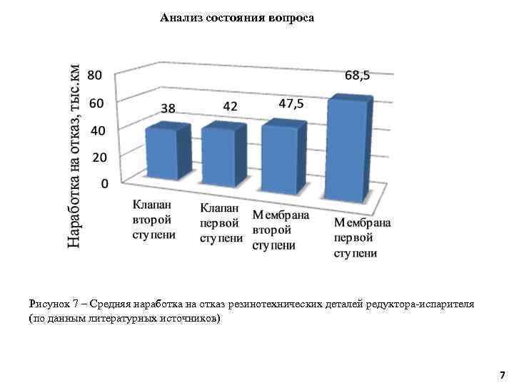 Анализ состояния вопроса Рисунок 7 – Средняя наработка на отказ резинотехнических деталей редуктора-испарителя (по