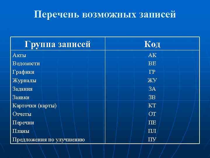 Перечень возможных записей Группа записей Акты Ведомости Графики Журналы Задания Заявки Карточки (карты) Отчеты