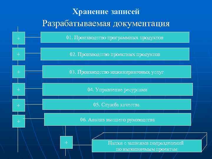 Хранение записей Разрабатываемая документация + 01. Производство программных продуктов + 02. Производство проектных продуктов