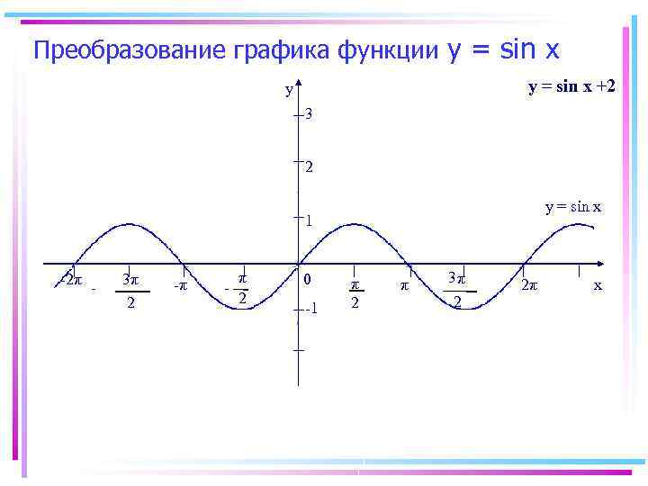 Наименьший положительный период функции y sin x равен