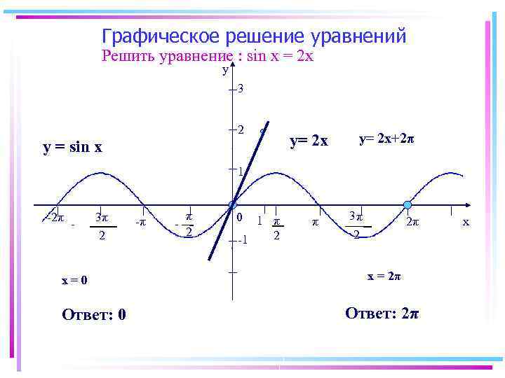 Графики решения уравнения. Графическое решение уравнений. Решение тригонометрических уравнений графическим способом. Пример решения уравнения графическим методом.