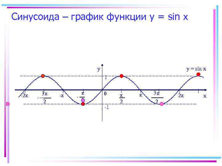 Функция sin 2 ч