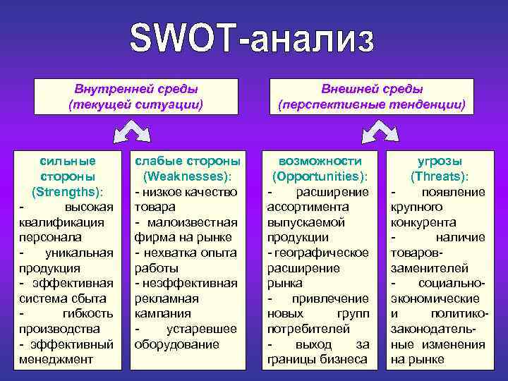  Внутренней среды Внешней среды (текущей ситуации) (перспективные тенденции) сильные слабые стороны возможности угрозы