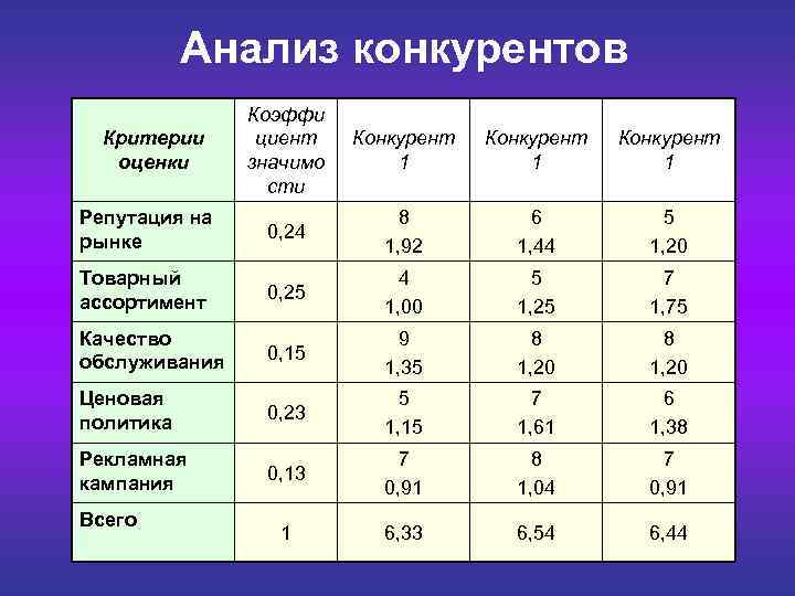  Анализ конкурентов Коэффи Критерии циент Конкурент оценки значимо 1 1 1 сти Репутация