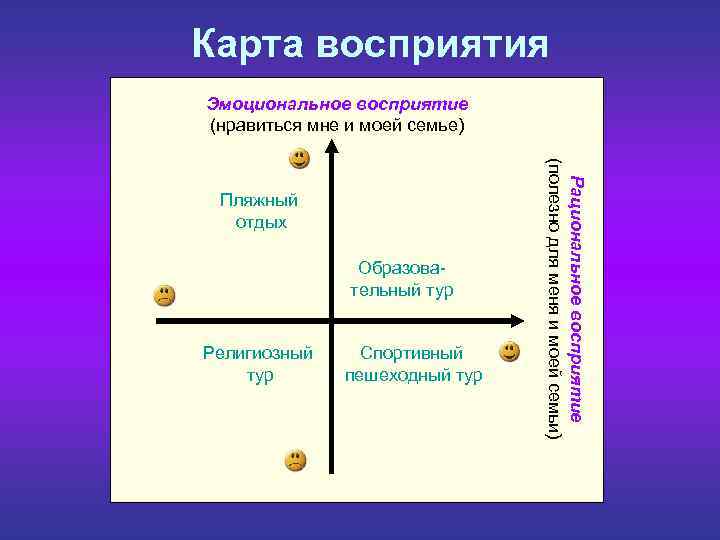 Карта схема восприятия