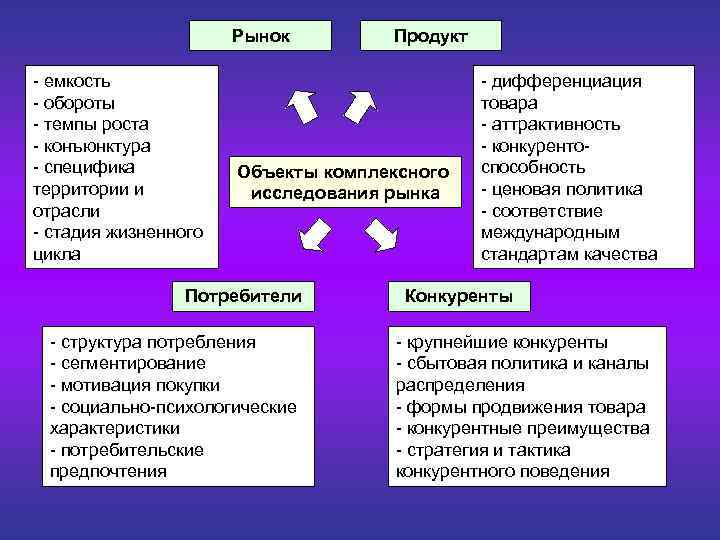 Потребительские рынки ценовой политике