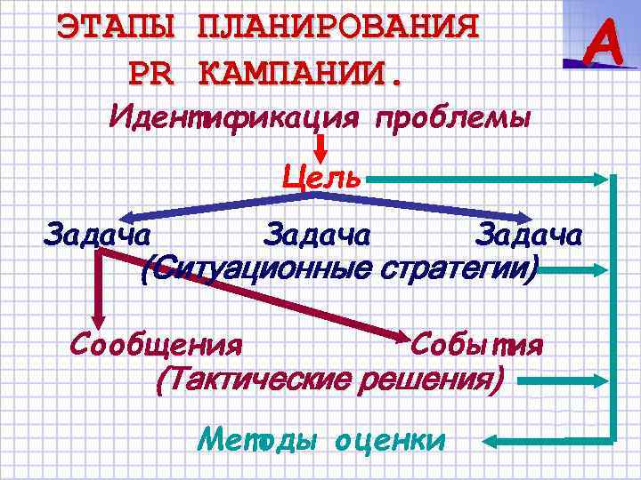 ЭТАПЫ PR ПЛАНИРОВАНИЯ КАМПАНИИ. A Идентификация проблемы Цель Задача (Ситуационные стратегии) Сообщения События (Тактические