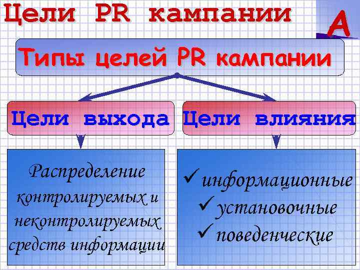 Цели PR кампании A Типы целей PR кампании Цели выхода Цели влияния Распределение üинформационные