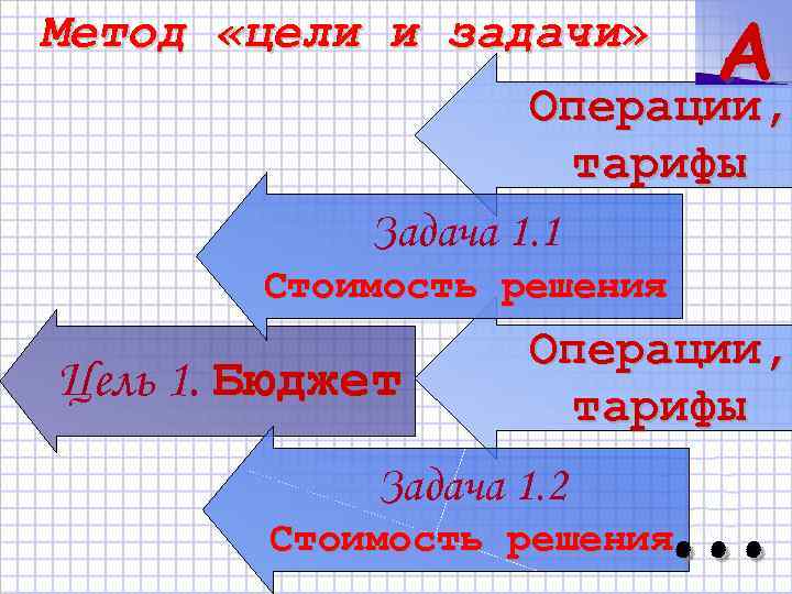 A Метод «цели и задачи» Операции, тарифы Задача 1. 1 Стоимость решения Цель 1.