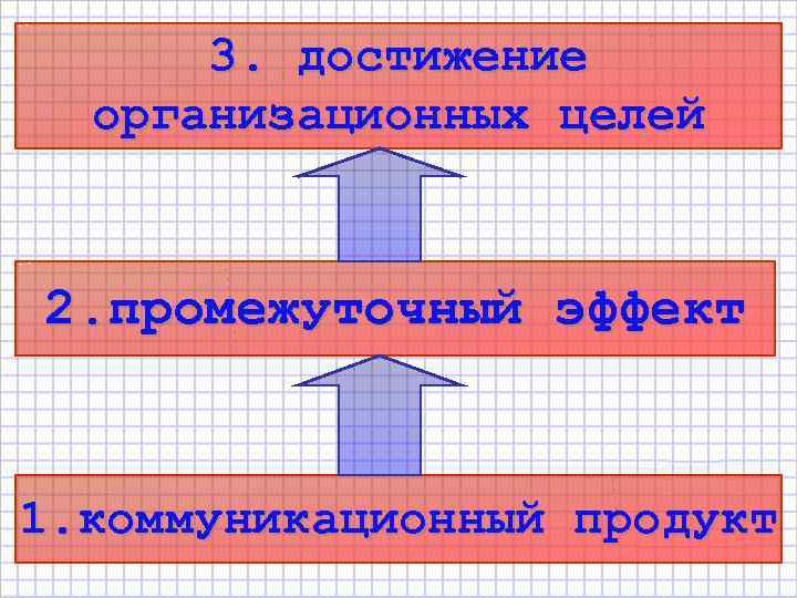 3. достижение организационных целей 2. промежуточный эффект 1. коммуникационный продукт 