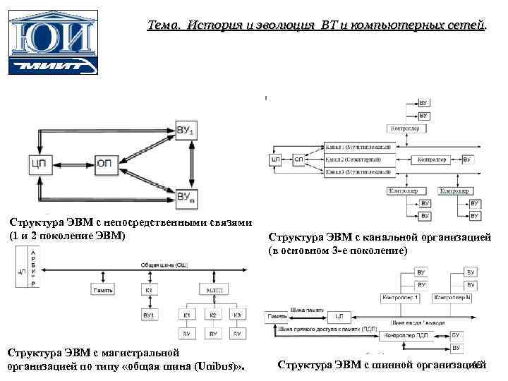 Тема. История и эволюция ВТ и компьютерных сетей. Структура ЭВМ с непосредственными связями (1