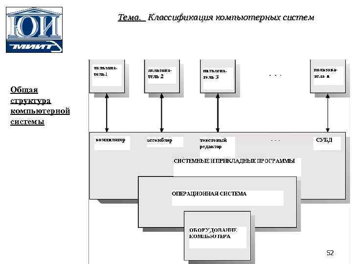 Тема. Классификация компьютерных систем Общая структура компьютерной системы 52 