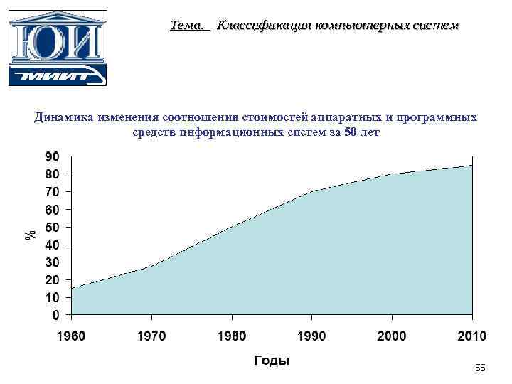 Тема. Классификация компьютерных систем Динамика изменения соотношения стоимостей аппаратных и программных средств информационных систем