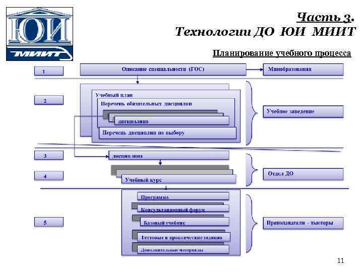 Часть 3. Технологии ДО ЮИ МИИТ Планирование учебного процесса 11 