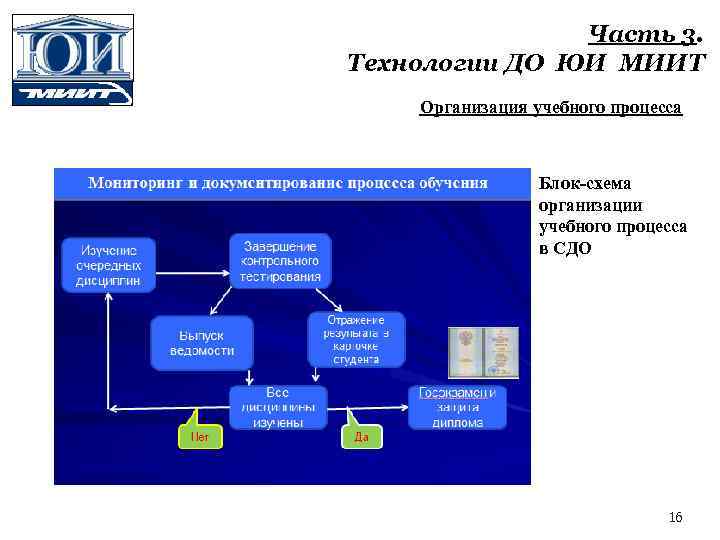 Часть 3. Технологии ДО ЮИ МИИТ Организация учебного процесса Блок-схема организации учебного процесса в