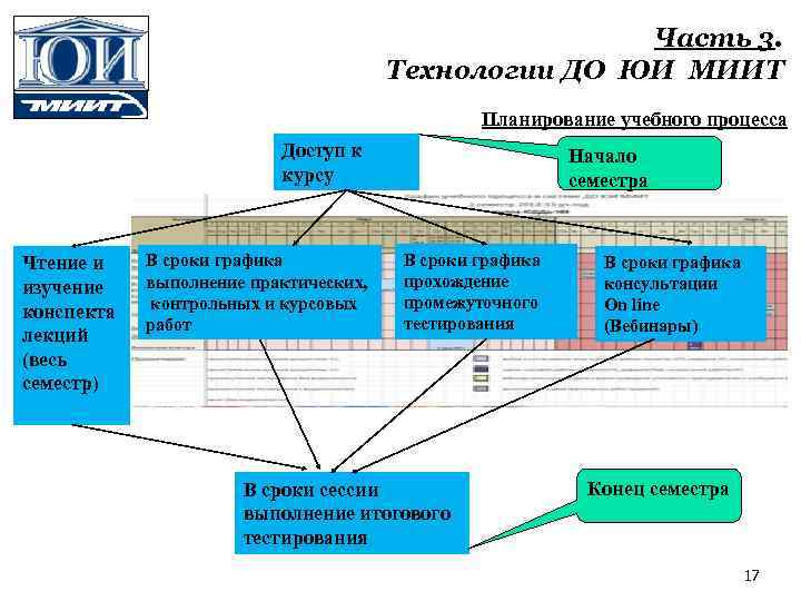 Часть 3. Технологии ДО ЮИ МИИТ Планирование учебного процесса Доступ к курсу Чтение и