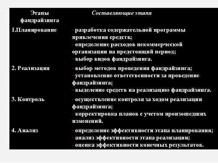 Этапы фандрайзинга Составляющие этапа Таблица 1. Планирование 1. –разработка содержательной программы привлечения средств; –определение