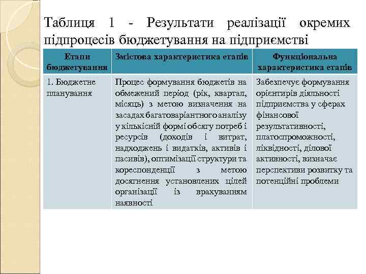 Таблиця 1 - Результати реалізації окремих підпроцесів бюджетування на підприємстві Етапи Змістова характеристика етапів
