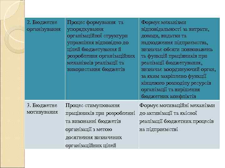 2. Бюджетне організування Процес формування та упорядкування організаційної структури управління відповідно до цілей бюджетування