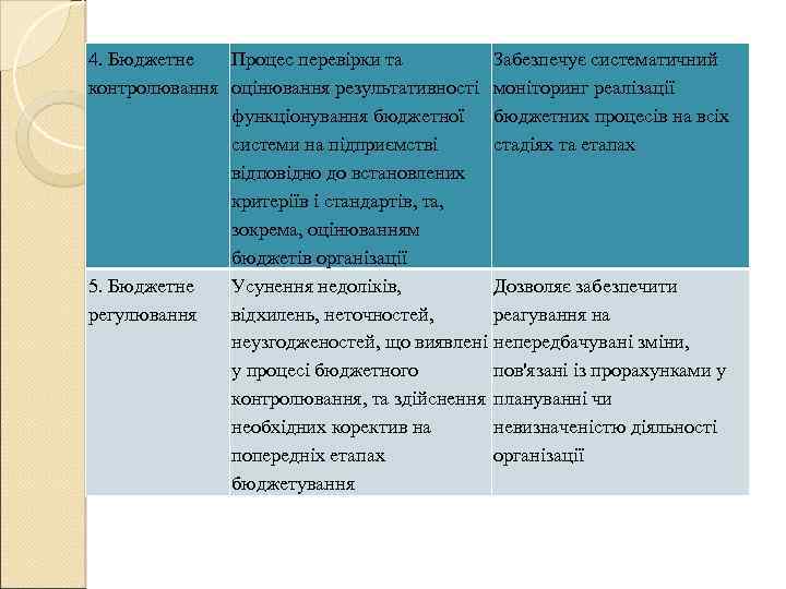 4. Бюджетне Процес перевірки та контролювання оцінювання результативності функціонування бюджетної системи на підприємстві відповідно
