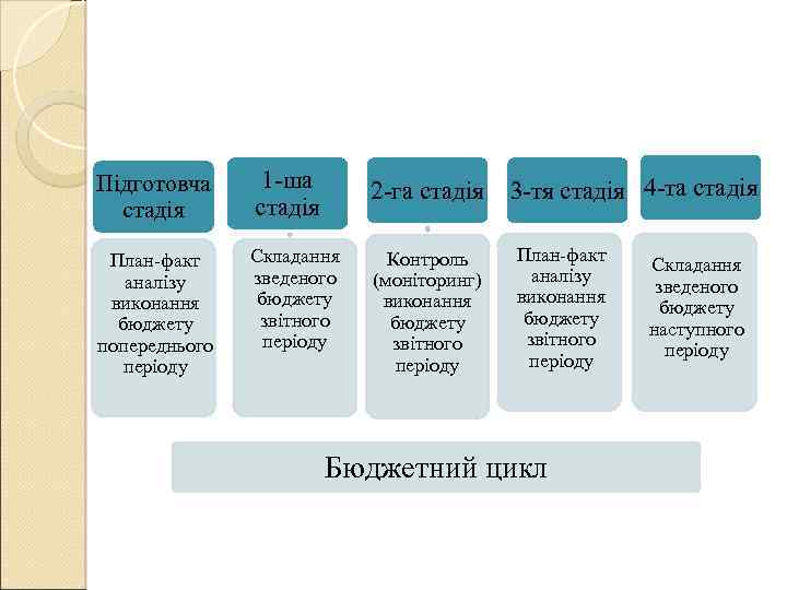 Підготовча стадія 1 -ша стадія План-факт аналізу виконання бюджету попереднього періоду Складання зведеного бюджету