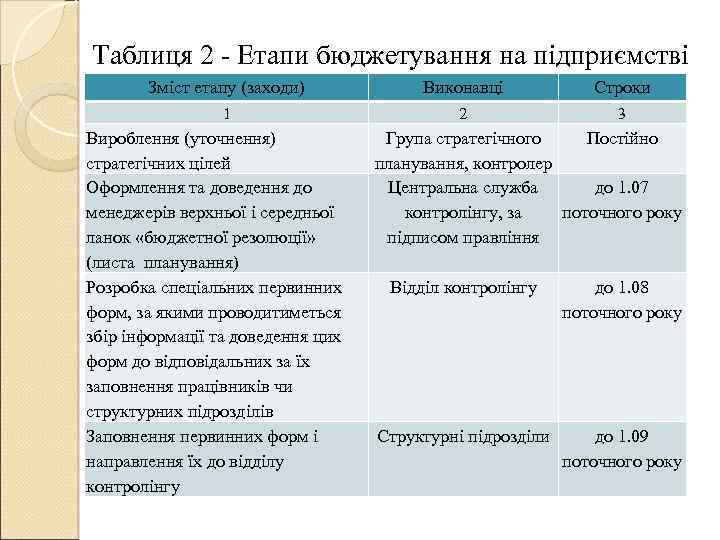 Таблиця 2 - Етапи бюджетування на підприємстві Зміст етапу (заходи) Виконавці Строки 1 2