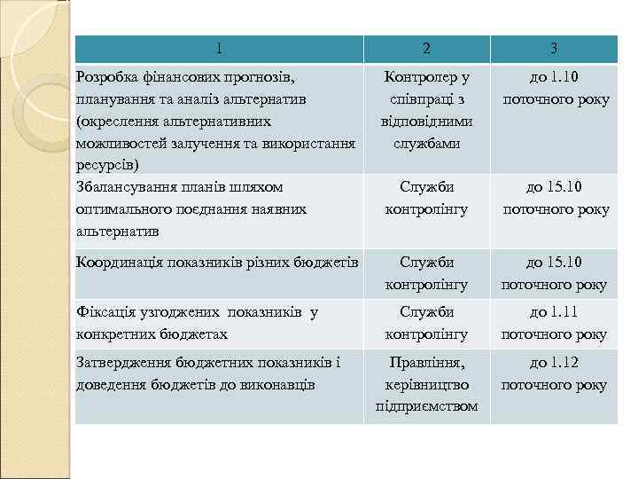 1 2 3 Розробка фінансових прогнозів, планування та аналіз альтернатив (окреслення альтернативних можливостей залучення