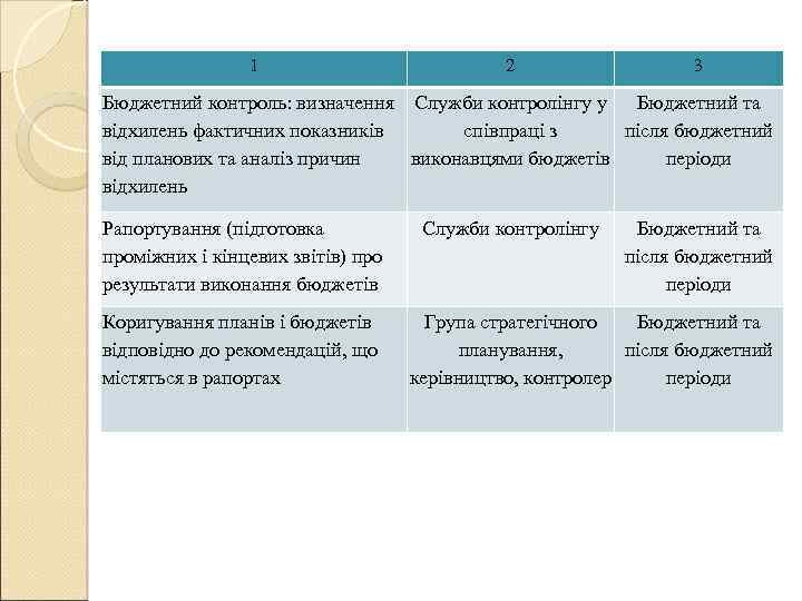 1 2 3 Бюджетний контроль: визначення Служби контролінгу у Бюджетний та відхилень фактичних показників