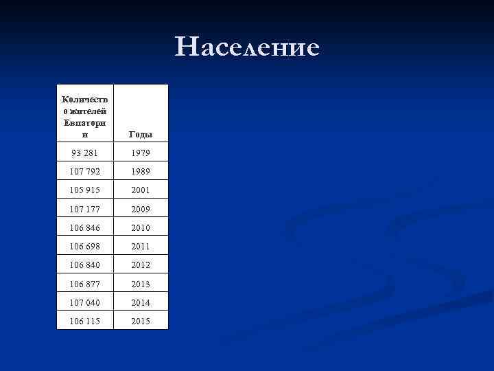 Население Количеств о жителей Евпатори и Годы 93 281 1979 107 792 1989 105