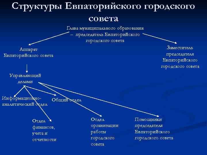 Структуры Евпаторийского городского совета Глава муниципального образования – председатель Евпаторийского городского совета Заместитель председателя