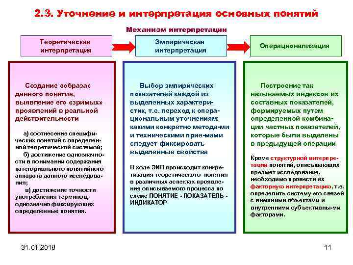 2. 3. Уточнение и интерпретация основных понятий Механизм интерпретации Теоретическая интерпретация Создание «образа» данного