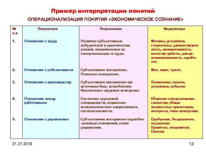 Пример интерпретации понятий ОПЕРАЦИОНАЛИЗАЦИЯ ПОНЯТИЯ «ЭКОНОМИЧЕСКОЕ СОЗНАНИЕ» № п. п. Показатели Переменные Индикаторы 1.