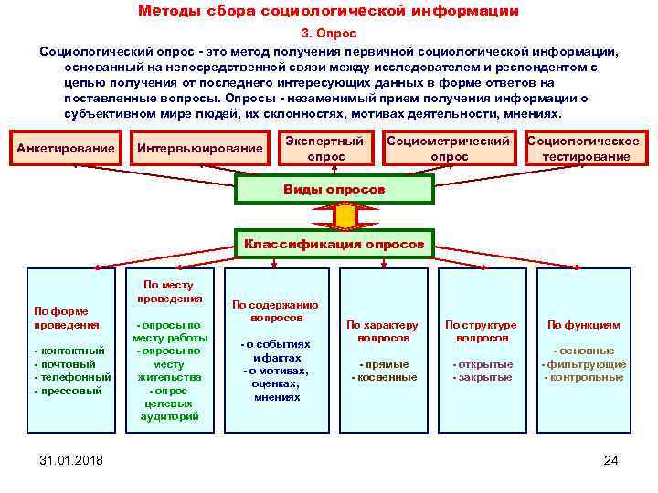 Методы сбора социологической информации 3. Опрос Социологический опрос - это метод получения первичной социологической
