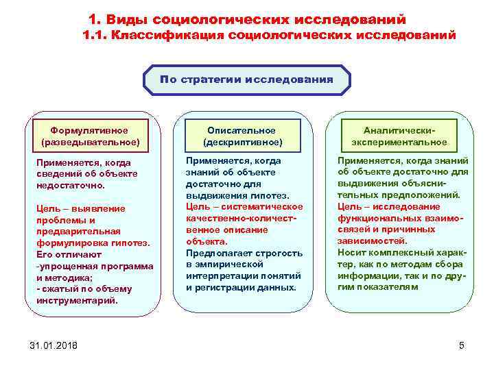 1. Виды социологических исследований 1. 1. Классификация социологических исследований По стратегии исследования Формулятивное (разведывательное)