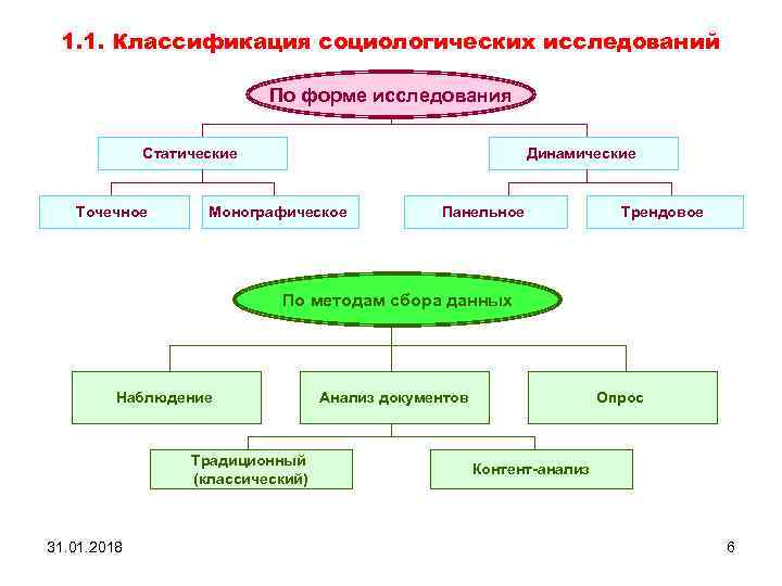 1. 1. Классификация социологических исследований По форме исследования Статические Точечное Динамические Монографическое Панельное Трендовое