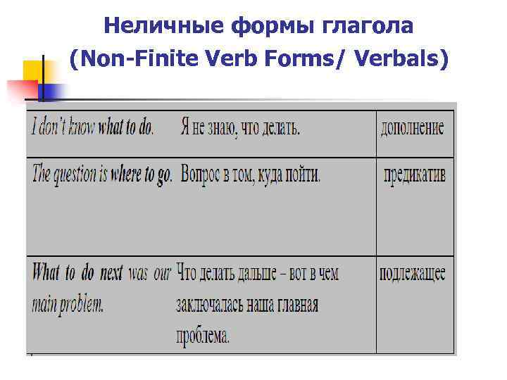 Неличные формы глагола (Non-Finite Verb Forms/ Verbals) 