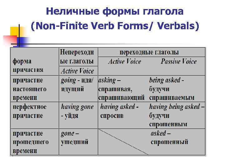Неличные формы глагола (Non-Finite Verb Forms/ Verbals) 