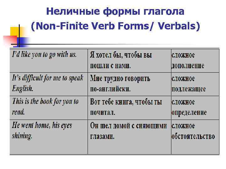 Non finite forms of the verb презентация